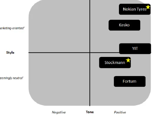 Figure 7: Style-tone matrix of companies studied 