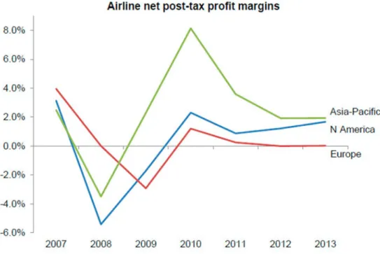 Graph 1. Airline net post-tax profit margins. Source: ICAO, IATA. 