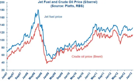 Graph 2. Jet fuel and crude oil price. Source: Platts, RBS. 