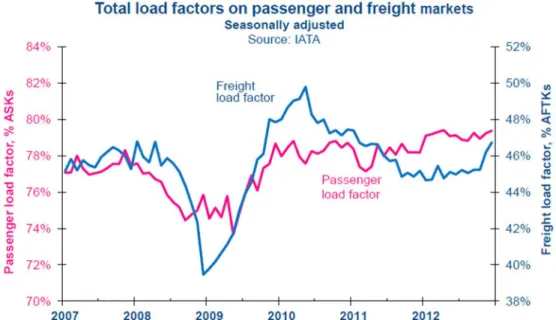 Graph 3. Total load factors on passenger and freight markets. Source: IATA. 