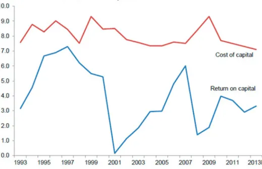 Graph 4. Return on invested capital in airlines and their WACC. Source: IATA. 