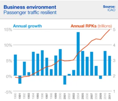 Graph 7. Annual growth and RPK’s. Source: ICAO, Boeing 