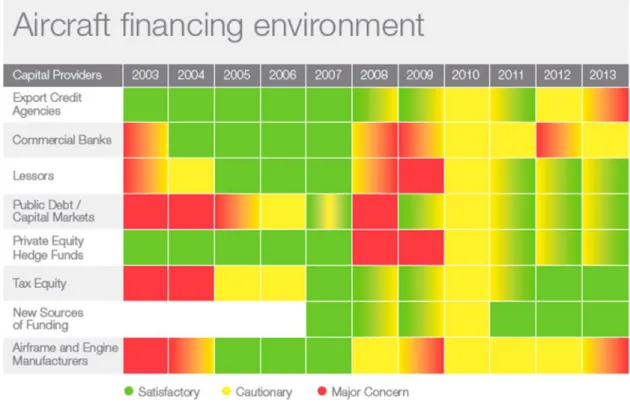 Graph 10. Aircraft financing environment. Source: Boeing.