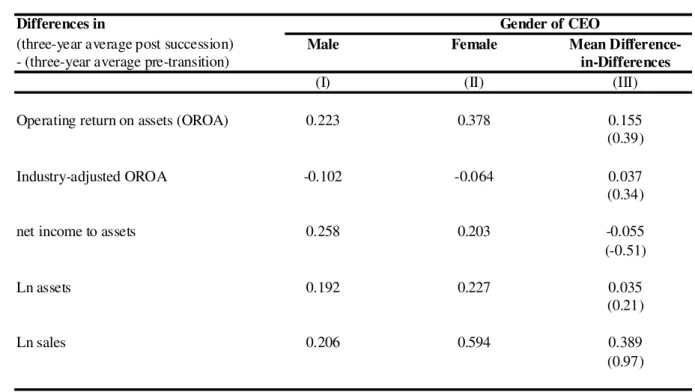 Table 9. Gender of CEO and Firm Performance around CEO Transitions