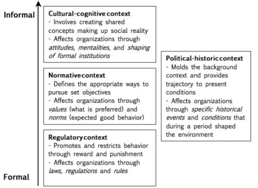 Figure 2. Components of context and their channels of influence contrasted (combined from Kostova 1999,  Scott 2001, Redding 2005, Lewin &amp; Volberda 1999, and Whitley 2003) 