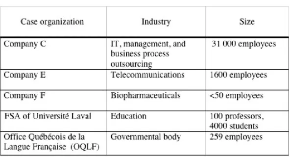 Table 2. Case organizations, industries, and sizes (Organization websites) 