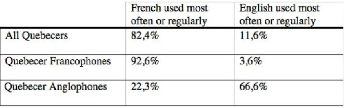 Table 3. Working languages in Quebec in 2001 (Èvaluation de la situation linguistique au Québec, OQLF  2001) 