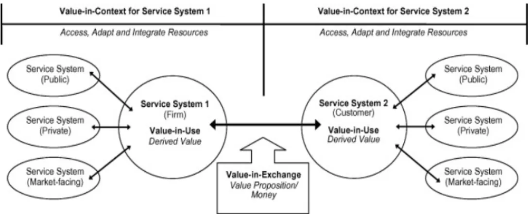 Figure 1:  Value co-creation among service systems (Vargo et al. 2008) 