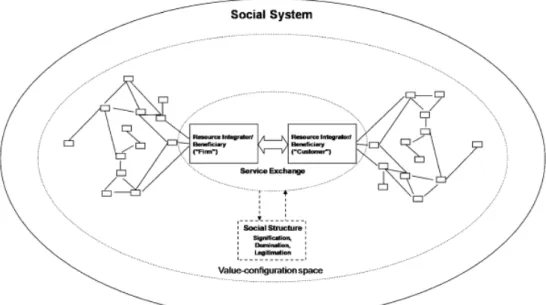 Figure 2:   Service/social systems (Edvardsson et al. 2011, adapted from Vargo  2009) 