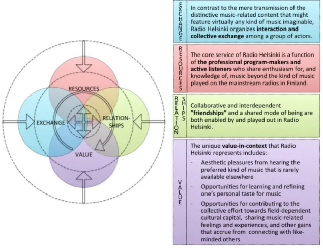 Figure 4:   Value co-creation in the marketplace culture around Radio Helsinki  The  findings  of  the  empirical  analysis  reveal  cultural  practice  through  which  the  components  of  value  co-creation  are  constructed  in  the  marketplace  cultur