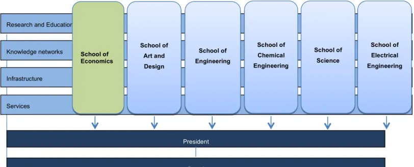 Figure 4: Organizational chart of Aalto University 