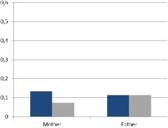 Figure 3. Transmission coefficients for adoptees from their biological and adoptive parents  (additional years spent by child in school for each additional year of parental education)