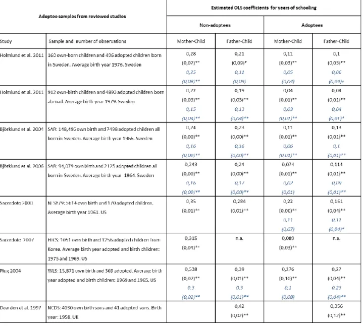 Table 1. Estimates of transmission coefficients for years of schooling in reviewed studies 