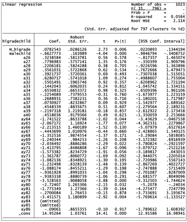 Table 3. Regression output from Stata.  