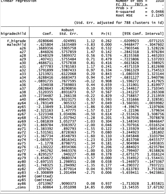 Table 4. Regression output from Stata.  
