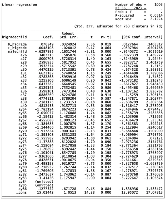 Table 5. Regression output from Stata.  