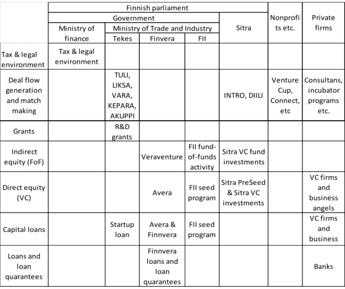 Figure 1. The private equity sector in Finland from the supply perspective (source Maula et al