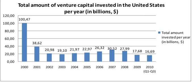 Figure 3. Total amount of capital invested in the United States venture capital market between years 2000-2010 (source  National Venture Capital Organization)