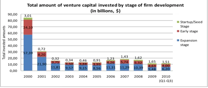 Figure 4. Total amount of venture capital invested by stage of firm development between years 2000 and 2010 in the United  States (source National Venture Capital Organization)