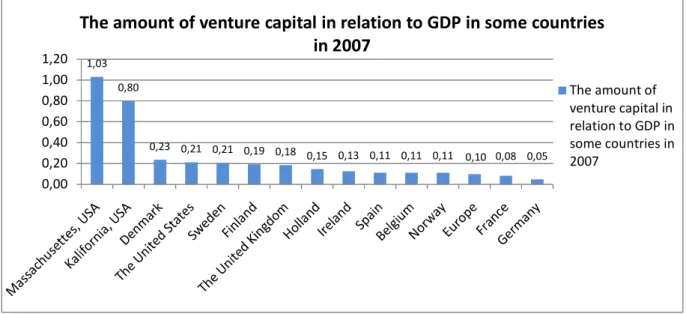 Figure 6 The amount of venture capital in relation to GDP in some countries in 2007 (source Rainio 2009)