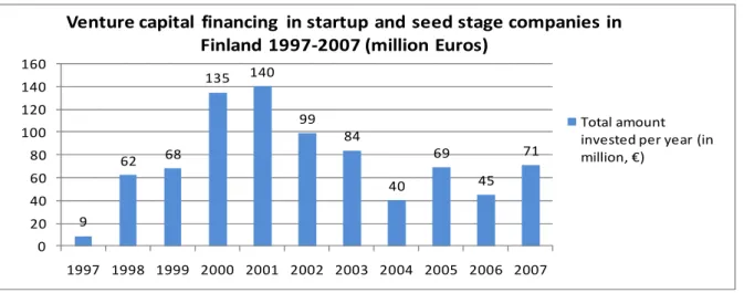 Figure 7. Venture capital financing in start-up and seed stage companies in Finland 1997-2007 (source Rainio 2009)