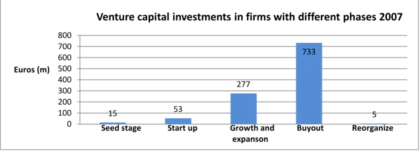 Figure  8.  Venture  capital  investments  in  enterprises  with  different  phases  of  development  in  2007  in  Finland  (source  Rainio  2009)