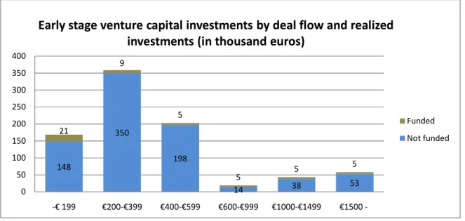 Figure 9 Market-level early stage venture capital deal flow and realized investments by size (source Rainio 2009) 