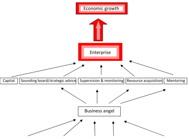 Figure 10 The effect business angels have on enterprises and economic growth 