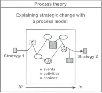 Figure 2: Process model for strategic change 