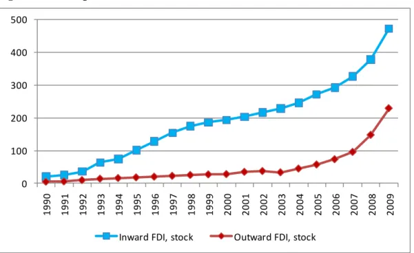 Figure 2. Development of stocks of inward and outward FDI of China in 1990-2009. 