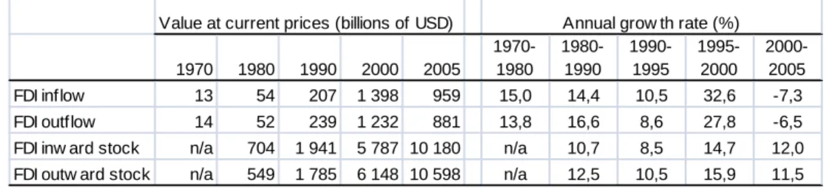 Table 1. Volume and annual growth rate of global FDI in 1970-2005. 