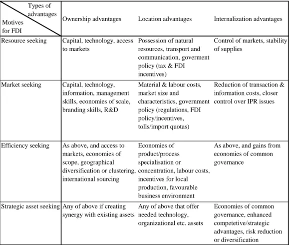 Table 2. Types and motives of FDIs with some defining factors based on the eclectic  paradigm