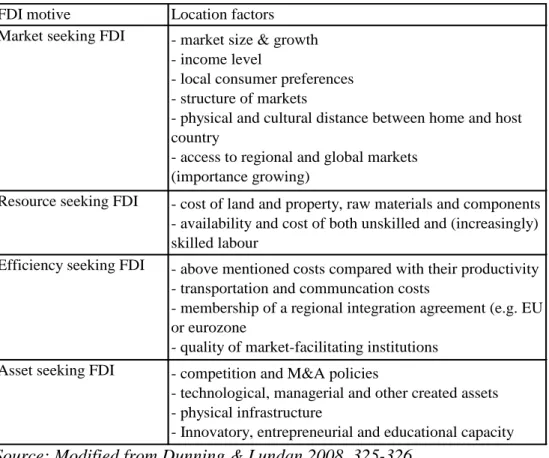 Table 3. Factors affecting FDI location decisions classified by FDI motives. 