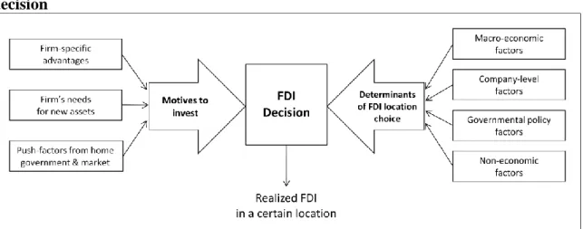 Figure 3. Framework for the FDI motives and location determinants in the FDI  decision