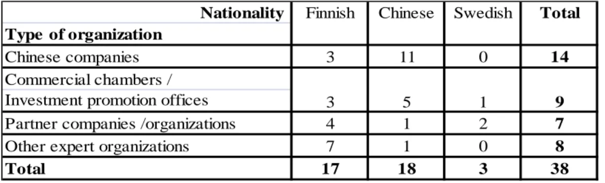 Table 4. Number of interviewed persons classified by nationality and type of  company/organization