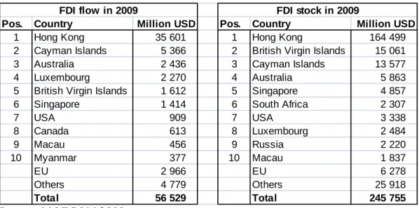 Table 5. Ten largest host countries/regions of the Chinese FDI flow and stock in  2009, including EU