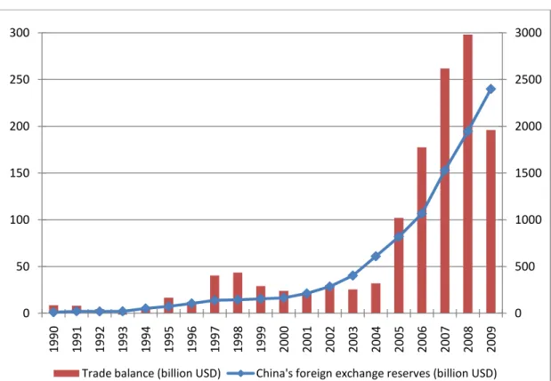 Figure 1. Foreign trade balance and foreign exchange reserves of China in 1990- 1990-2009