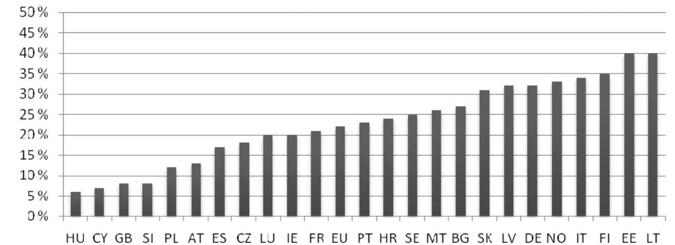 Figure 2.9 Electronic invoicing adoption in the EU (DB Research 2010) 
