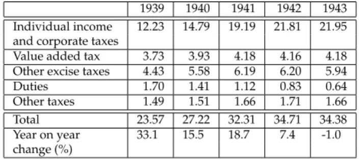 Table 2. Tax Revenues of State Budget 1939–1943 (bln. RM) 51