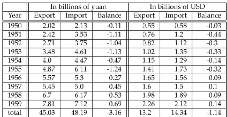 Table 1. PRC’s Foreign Trade in 1950–1959 24 In billions of yuan In billions of USD Year Export Import Balance Export Import Balance