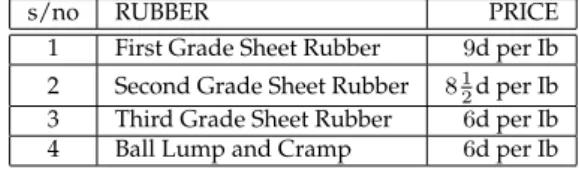 Table 2. Grade of Sheet Rubber and Prices offered 29
