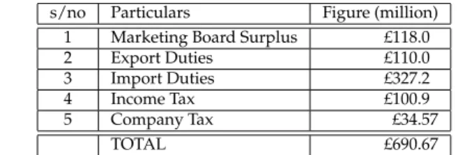 Table 4. Surplus Expropriated from Nigerian Farmers, 1954 and 1961 39 s/no Particulars Figure (million)
