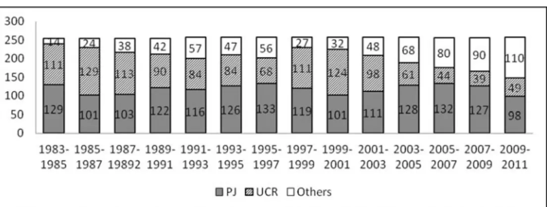 Figure 2: Composition of Congress (1983–2011). Chamber of Deputies.