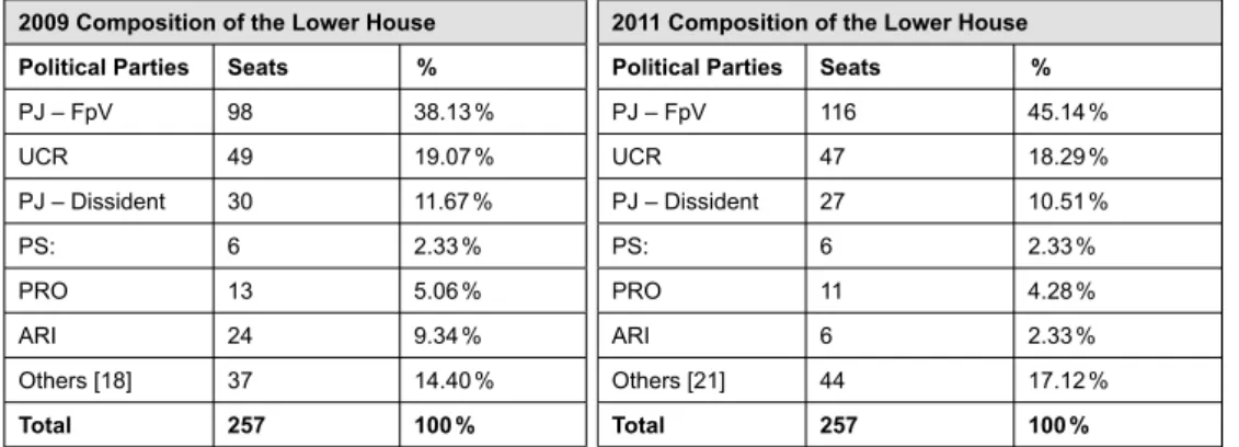 Table 2: Most Recent Two Compositions of the Lower House. 