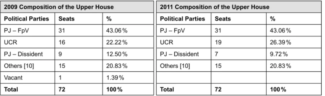 Table 1: Most Recent Two Compositions of the Upper House.