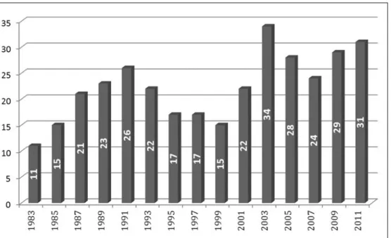 Figure 5: Number of Parties in the Chamber of Deputies (1983–2011).