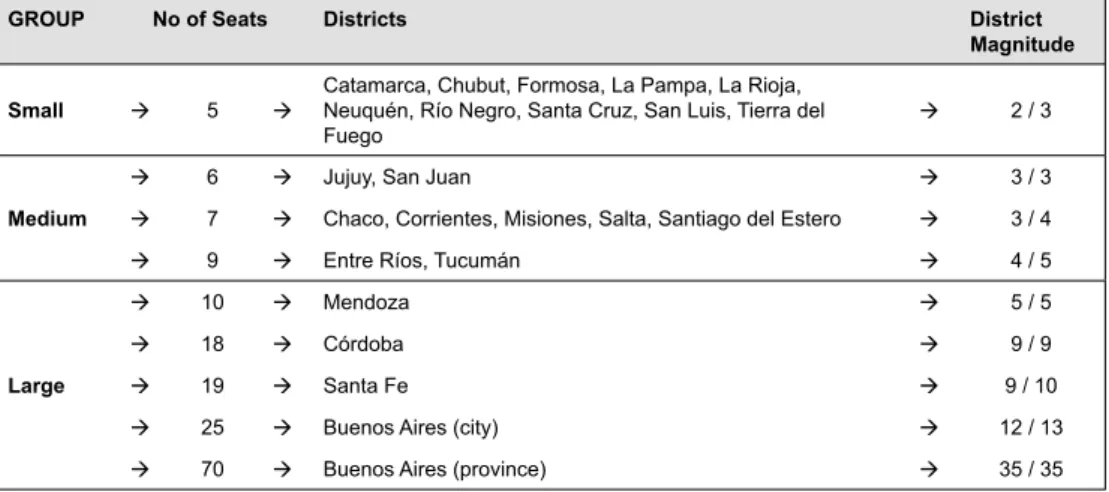 Table 3: Electoral District Magnitude.