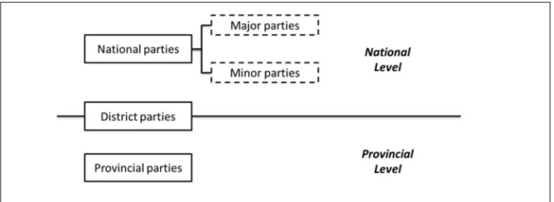 Figure 1: Classes of Political Parties.