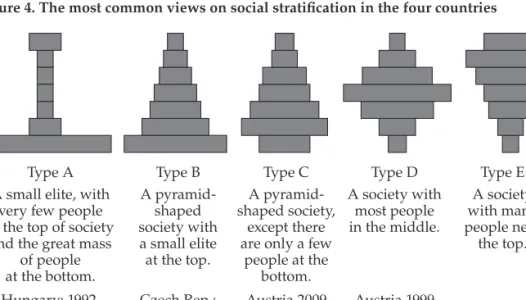 Figure 4. The most common views on social stratification in the four countries