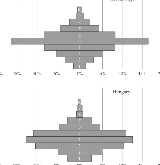 Figure 5.  Type of society reconstructed from a subjective ranking on a 10-point scale  (2009)–second part